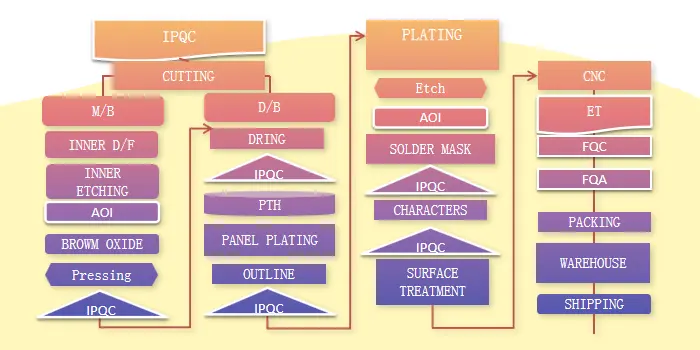 Process Flow